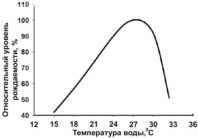 Зависимость рождаемости от температуры воды в инкубаторе