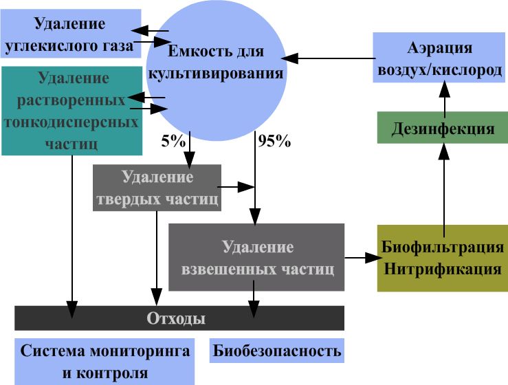 Схема установки замкнутого водоснабжения. Здесь и далее по тексту иллюстрации увеличиваются при нажатии на них Схема установки замкнутого водоснабжения. Здесь и далее по тексту иллюстрации увеличиваются при нажатии на них