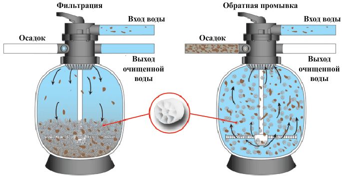 Схема работы шарикового фильтра повышенного давления Схема работы шарикового фильтра повышенного давления