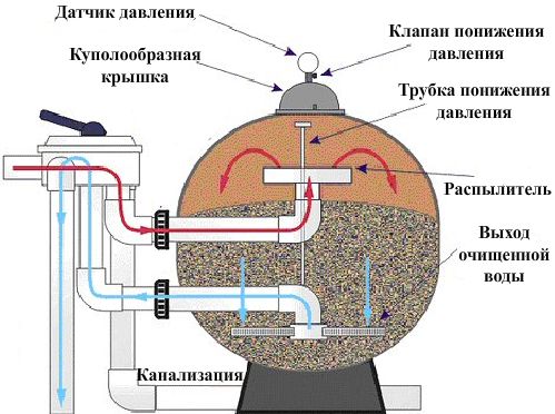 Схема работы песчаного фильтра повышенного давления Схема работы песчаного фильтра повышенного давления