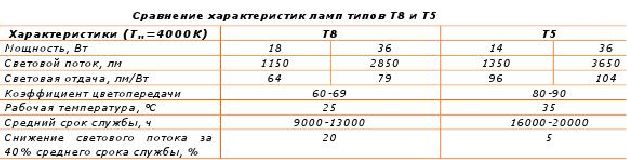 Сравнение характеристик ламп T8 иT5