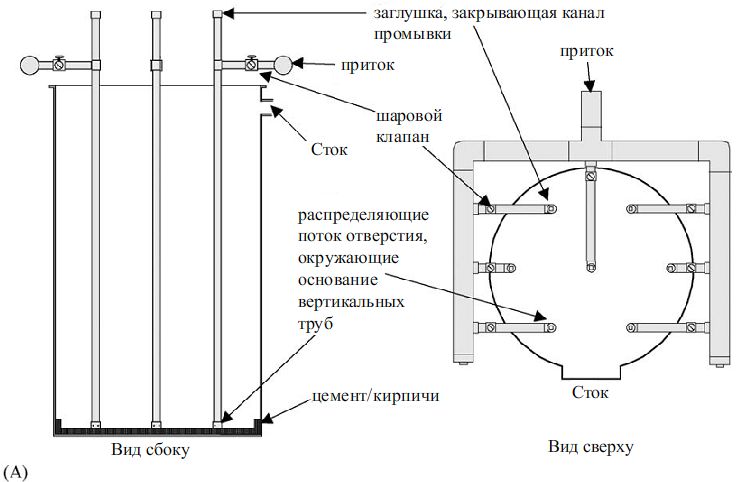 Рисунок 1A. Распределительная система из вертикальных труб