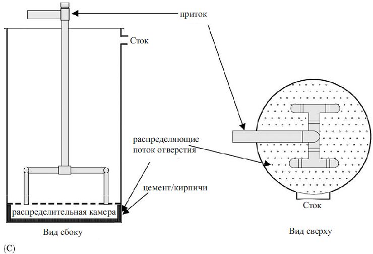 Рисунок 1C. Распределительная система с фальш-дном, перфорированной пластиной 
