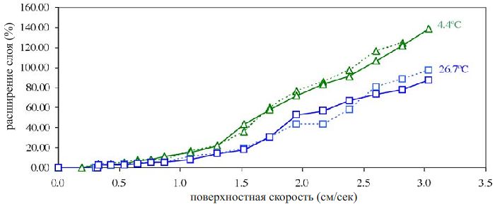 График 5. Взаимосвязь расширения песочного слоя и скоростью поверхностного потока жидкости при температуре 4.4 и 26.8 C, солености 0 (сплошная линия) и 32 (-----) ppt для образца песка 20/40 в фильтре CycloBio 1. Высота изначально рыхлого статичного слоя 0.91 м.