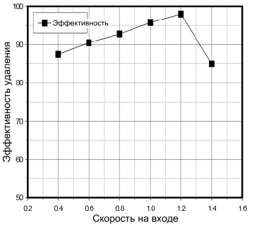 Рис. 4. Значения эффективности сбора осадка в зависимости от скорости питающего потока