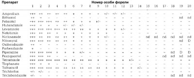 Результаты исследования активности препаратов не производных нитроимидазола, признанных неэффективными. Для каждого препарата (во всех случаях вносили 40 г/кг корма в течение 10 дней) изучалась интенсивность инфекции, спустя 24 часа после обработки (24 часа + 10 дня). Интенсивность: +++ - высокая, ++ - умеренная, + - слабая, -/+ - минимальная, - - нулевая (пояснения в тексте). nd - интенсивность не определена, D - особь погибла в ходе эксперимента [Tojo, Santamarina, 1998]