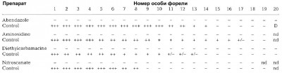 Результаты исследования активности препаратов не производных нитроимидазола, признанных эффективными. Для каждого препарата (во всех случаях вносили 40 г/кг корма в течение 2 дней) изучалась интенсивность инфекции, спустя 24 часа после обработки (24 часа + 2 дня). Интенсивность: +++ - высокая, ++ - умеренная, + - слабая, -/+ - минимальная, - - нулевая (пояснения в тексте). nd - интенсивность не определена, D - особь погибла в ходе эксперимента [Tojo, Santamarina, 1998]