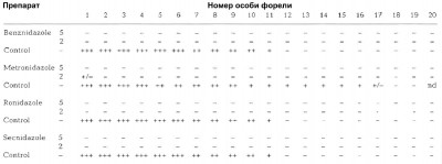 Результаты исследования активности 4 препаратов производных нитроимидазола. Для каждого препарата (вносили 2 или 5 г/кг корма в течение первых 2 дней из 10 дней экспериментального периода) изучалась интенсивность инфекции, спустя 24 часа после обработки (24 часа + 10 дней). Интенсивность: +++ - высокая, ++ - умеренная, + - слабая, -/+ - минимальная, - - нулевая (пояснения в тексте). nd - интенсивность не определена, D - особь погибла в ходе эксперимента [Tojo, Santamarina, 1998]