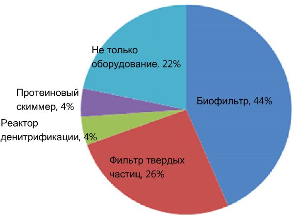 Рисунок 5. Оборудование УЗВ, наиболее сложное в обслуживании, согласно исследователям и консультантам