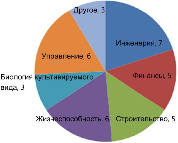 Рисунок 6. Необходимая информация и область исследований, которую производители посчитали наиболее значимой (результаты on-line опроса компаний, которых спрашивали о недостатке технической информации по теме УЗВ). Число показывает частоту, с которой каждая область называлась