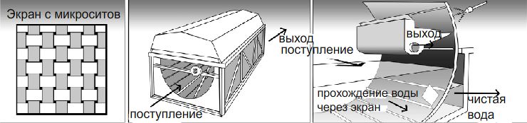 Рисунок 1. Презентация монослоя микросита, барабанный фильтр открытого типа и его принцип работы