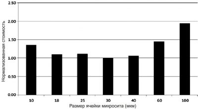 Рисунок 11. Нормализованная стоимость удаления загрязнений через различные микросита