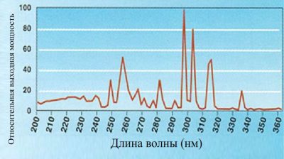 УФ-лампы среднего давления