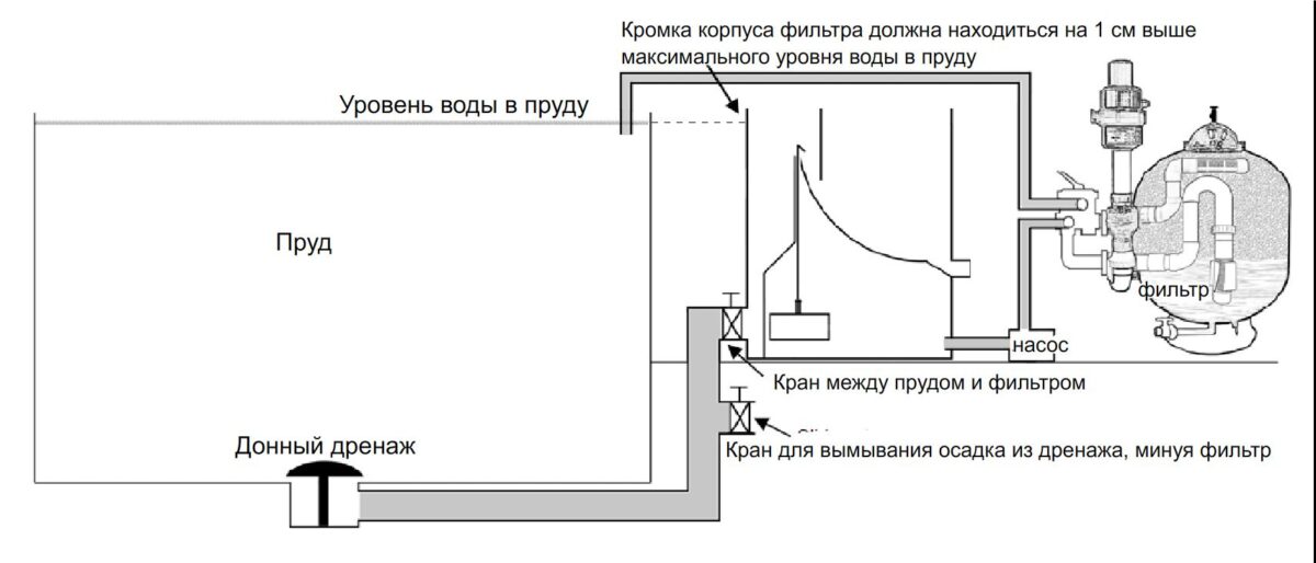 Схема подключения параболического фильтра UltraSieve
