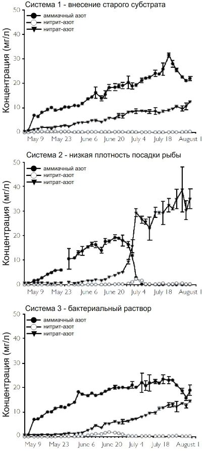 Рисунок 1. Концентрации азот содержащих соединений в ходе экспериментов