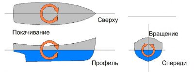 Подобно лодке, рыба управляет шестью степенями свободы - три поступательные (погружение, всплытие, продвижение), тремя вращательными (покачивание в горизонтальной и вертикальной плоскостях, вращение вдоль продольной оси)