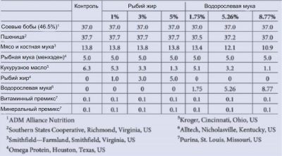  Таблица 2. Состав экспериментальных кормов (г/100 г (%) смеси)