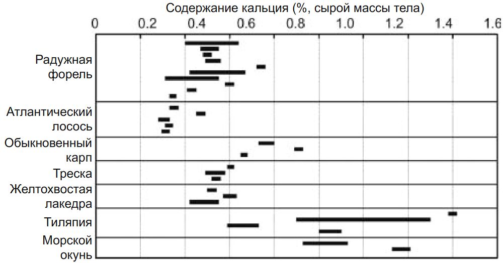 Рисунок 2. Нормальный диапазон содержания кальция (%, сырой массы тела). Каждый столбец представляет данные (нормальный диапазон), полученные в независимых экспериментах (данные из таблицы 2, Sugiura, 2018). На рисунке также показано, что «compressiform» рыбы более костистые, чем «fusiform» виды (содержания кальция соответствует костистости)