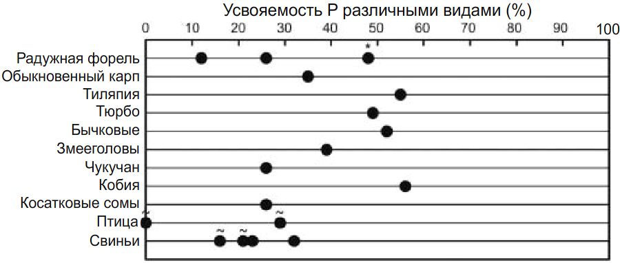 Рисунок 6. Рапсовый шрот (включая шрот канолы) и усвояемость P различными видами. Каждая точка представляет данные из независимых экспериментов (данные выбраны из таблицы 3, Sugiura, 2018). Звездой показана истинная усвояемость. Знаком волны показана относительная биодоступность фосфора, основанная на зольности костей, прочности костей на излом, росте животного